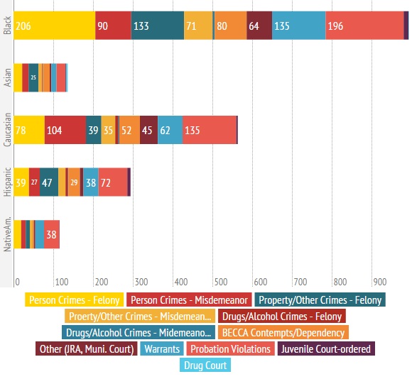 2014 Detention Admission Broken Down by Offense and Race
