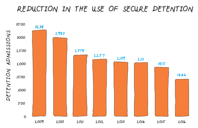 Bar graph showing the reduction in the use of secure detention in King County